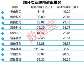 罕見,這只次新股上市第三天跌停 一批高成長(zhǎng)次新股市盈率已跌破30倍 名單