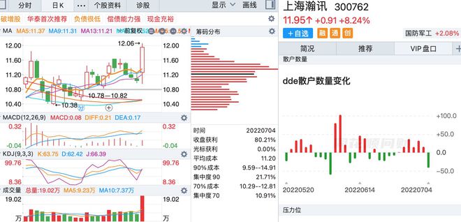 7月4日:MAD和KDJ同時金叉的個股(附成交量)