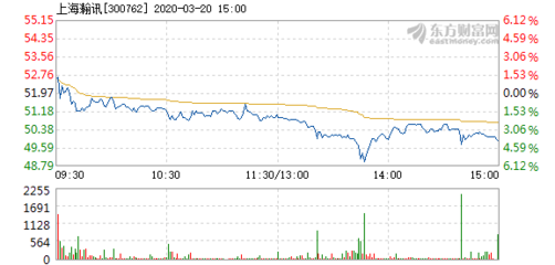 上海瀚訊3月20日加速下跌