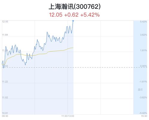 上海瀚訊盤(pán)中大漲5.42%，股價(jià)創(chuàng)近一月新高